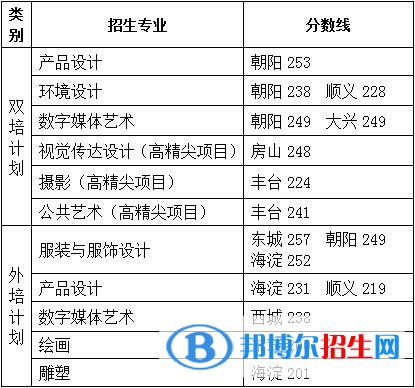 2022北京服装学院艺术类录取分数线（含2020-2021历年）