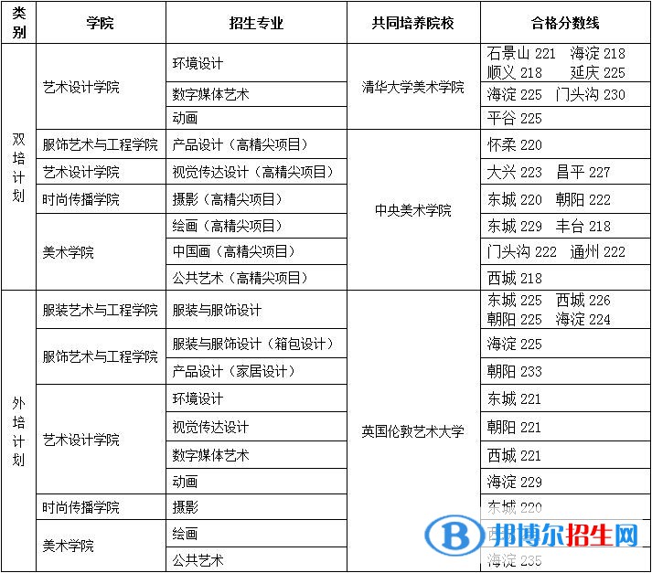 2022北京服装学院艺术类录取分数线（含2020-2021历年）