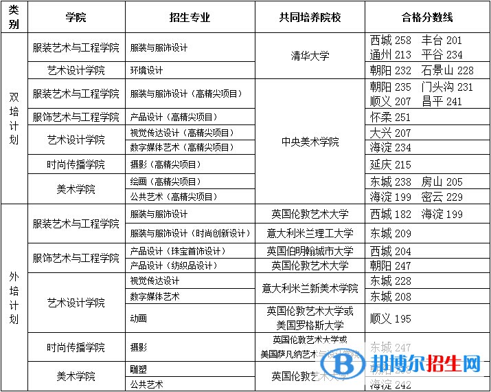 2022北京服装学院艺术类录取分数线（含2020-2021历年）