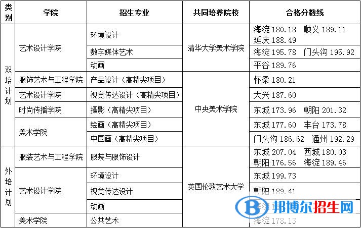 2022北京服装学院艺术类录取分数线（含2020-2021历年）