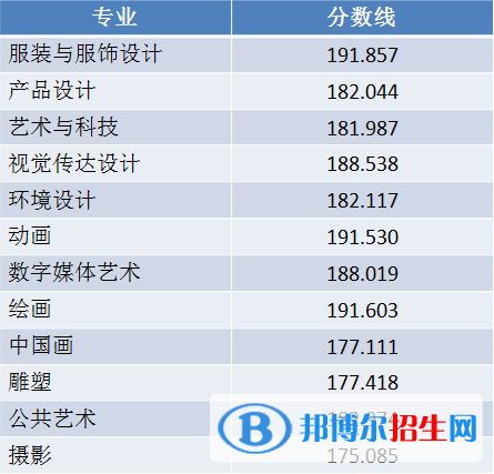 2022北京服装学院艺术类录取分数线（含2020-2021历年）