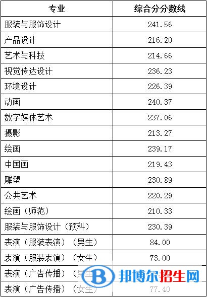 2022北京服装学院艺术类录取分数线（含2020-2021历年）