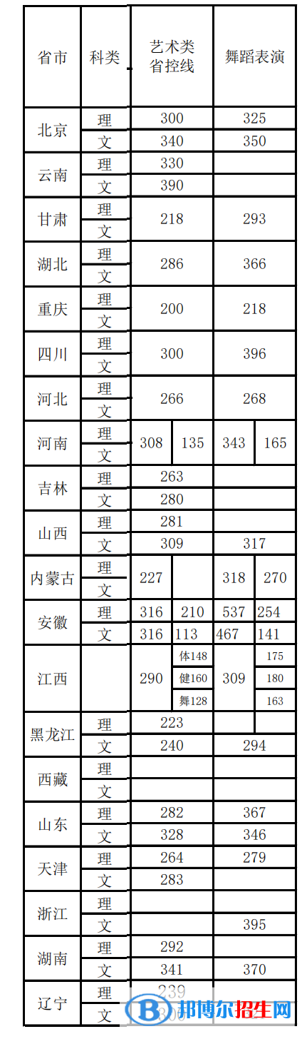 2022首都体育学院艺术类录取分数线（含2020-2021历年）