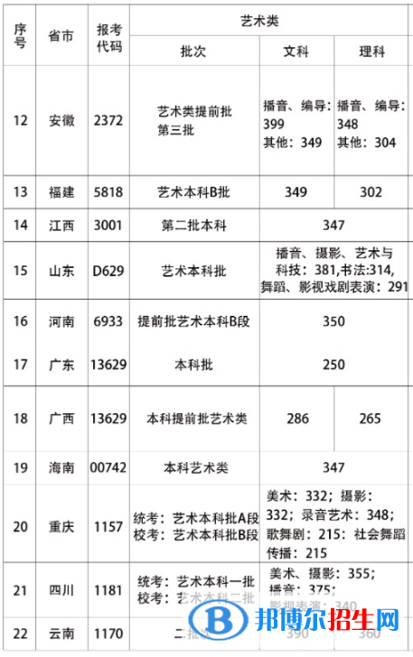 2022首都师范大学科德学院艺术类录取分数线（含2020-2021历年）