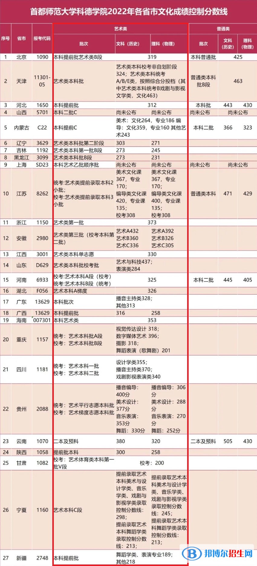 2022首都师范大学科德学院艺术类录取分数线（含2020-2021历年）