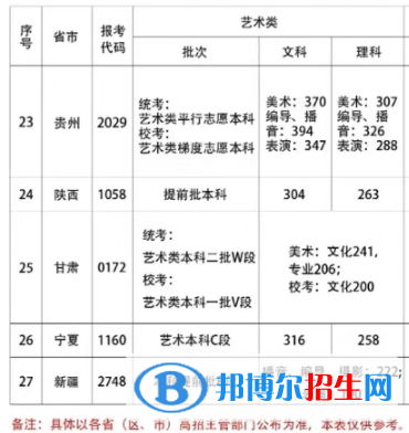 2022首都师范大学科德学院艺术类录取分数线（含2020-2021历年）