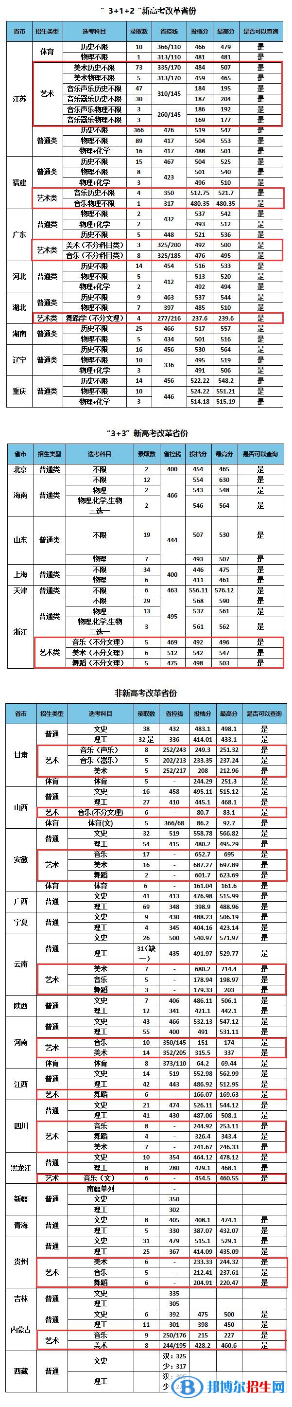 2022南京特殊教育师范学院艺术类录取分数线（含2020-2021历年）