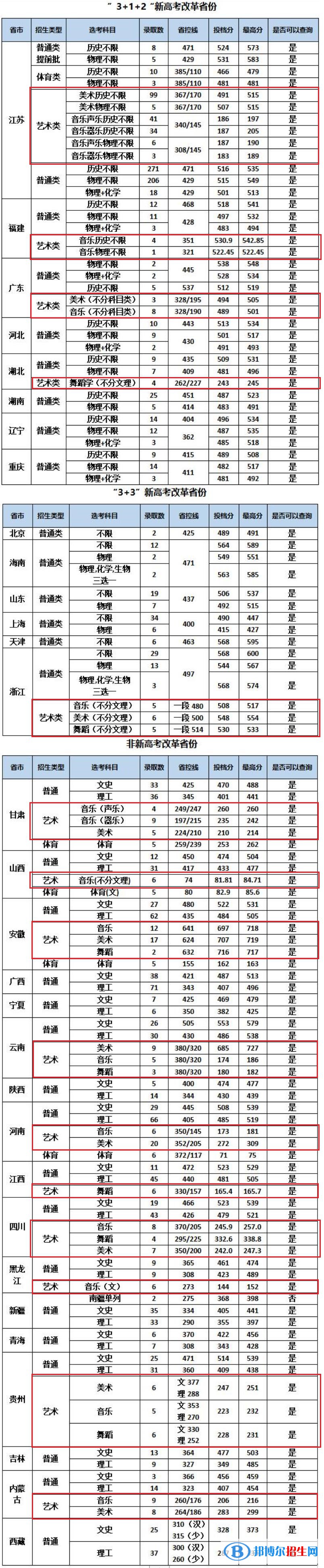 2022南京特殊教育师范学院艺术类录取分数线（含2020-2021历年）