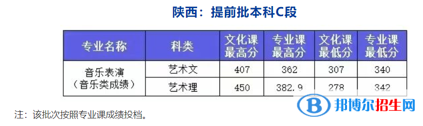 2022西安外事学院艺术类录取分数线（含2020-2021历年）