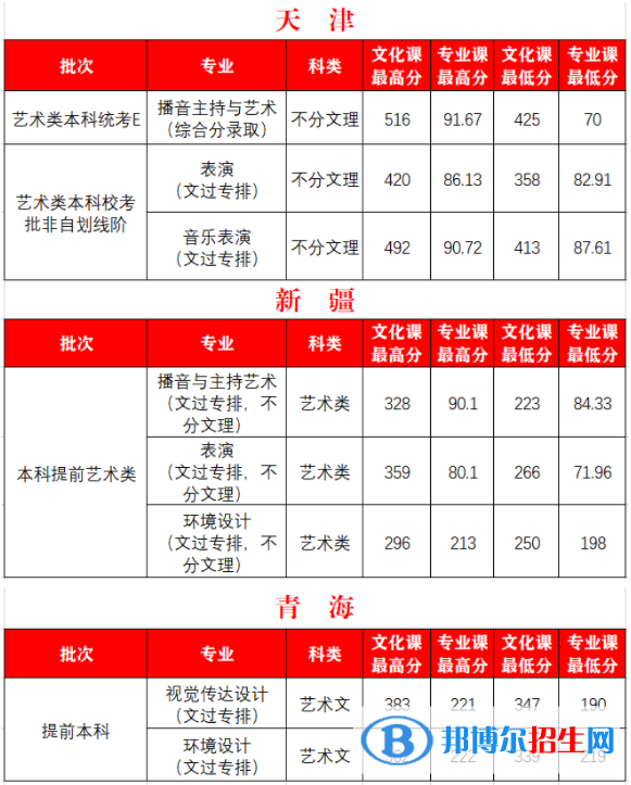 2022西安外事学院艺术类录取分数线（含2020-2021历年）