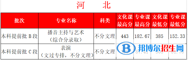 2022西安外事学院艺术类录取分数线（含2020-2021历年）