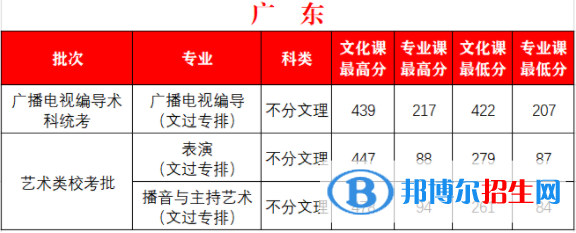 2022西安外事学院艺术类录取分数线（含2020-2021历年）