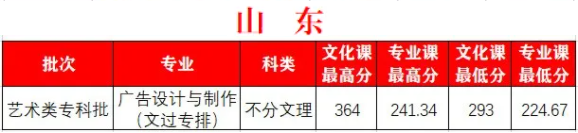 2022西安外事学院艺术类录取分数线（含2020-2021历年）