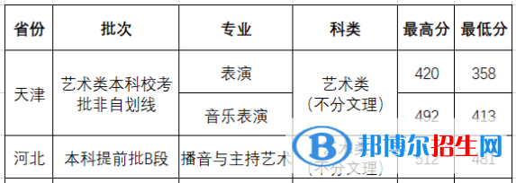 2022西安外事学院艺术类录取分数线（含2020-2021历年）