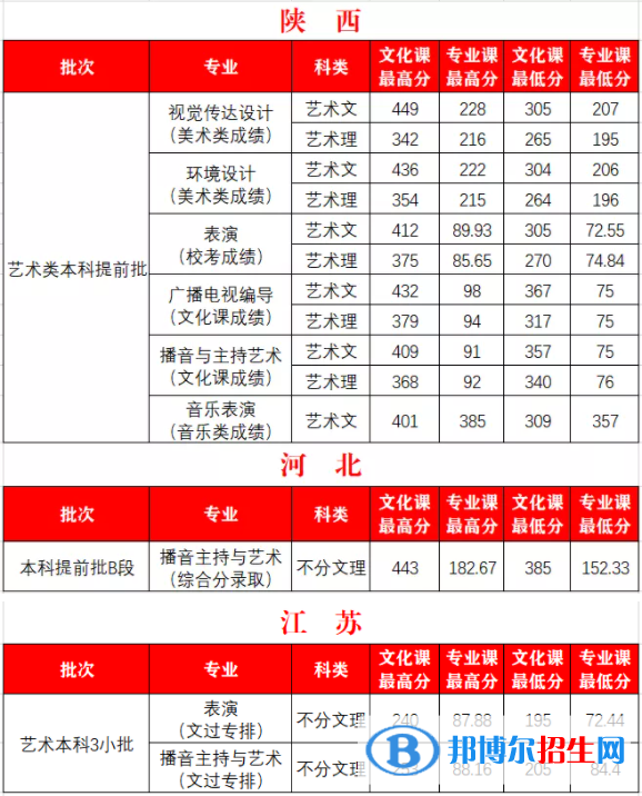 2022西安外事学院艺术类录取分数线（含2020-2021历年）