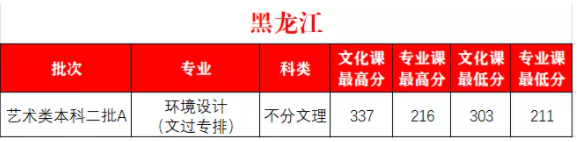 2022西安外事学院艺术类录取分数线（含2020-2021历年）