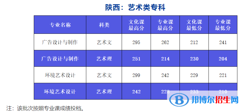 2022西安外事学院艺术类录取分数线（含2020-2021历年）