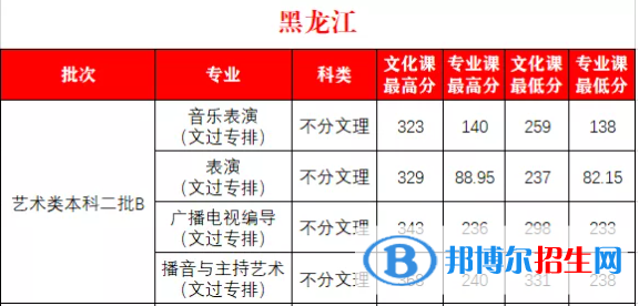 2022西安外事学院艺术类录取分数线（含2020-2021历年）