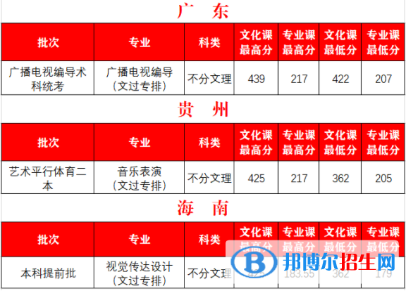 2022西安外事学院艺术类录取分数线（含2020-2021历年）