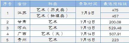 2022淮阴工学院艺术类录取分数线（含2020-2021历年）