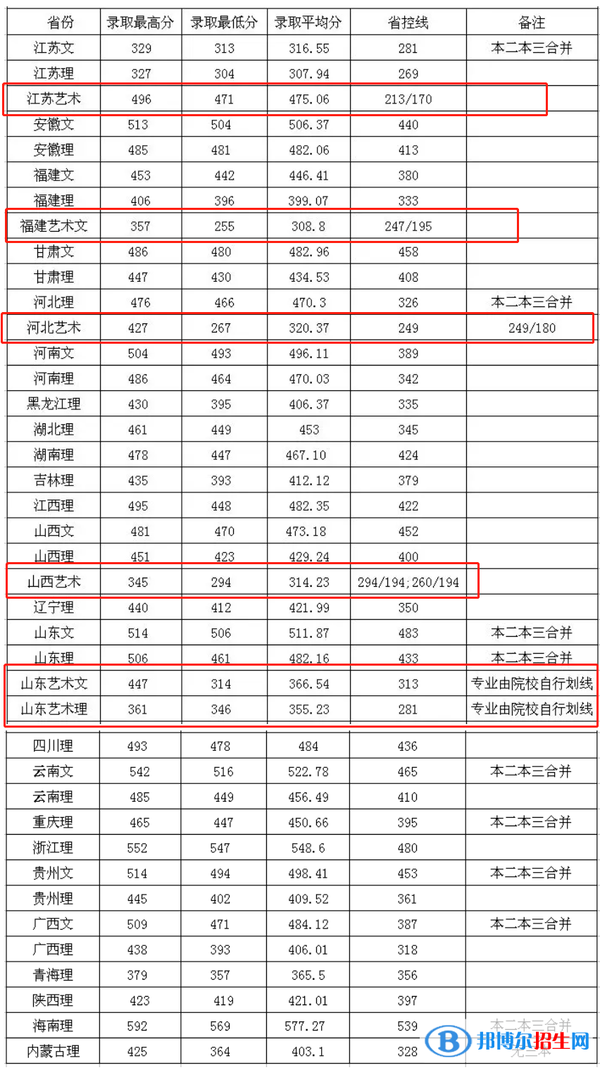 2022淮阴工学院艺术类录取分数线（含2020-2021历年）