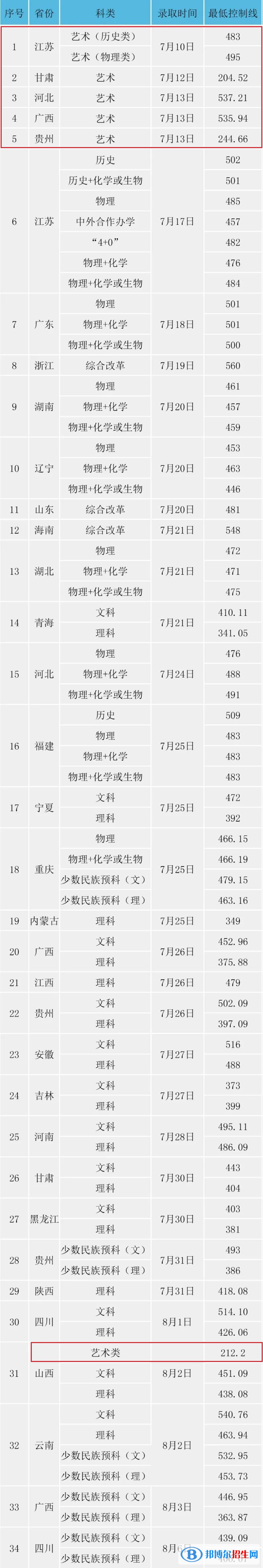 2022淮阴工学院艺术类录取分数线（含2020-2021历年）