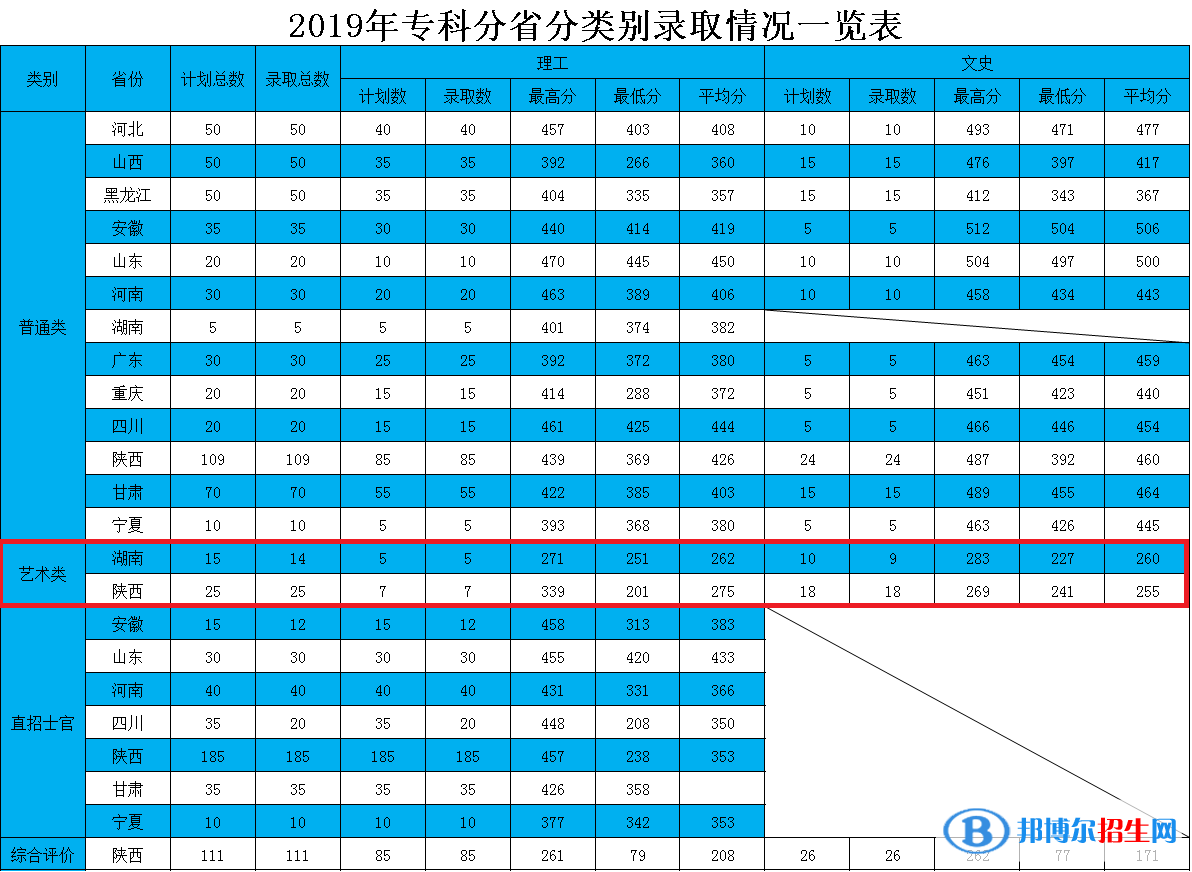 2022西安航空学院艺术类录取分数线（含2020-2021历年）