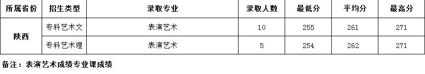 2022西安航空学院艺术类录取分数线（含2020-2021历年）