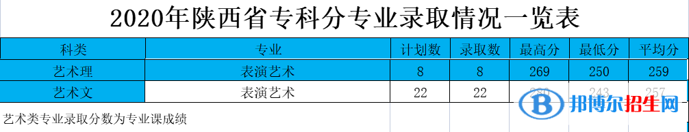 2022西安航空学院艺术类录取分数线（含2020-2021历年）