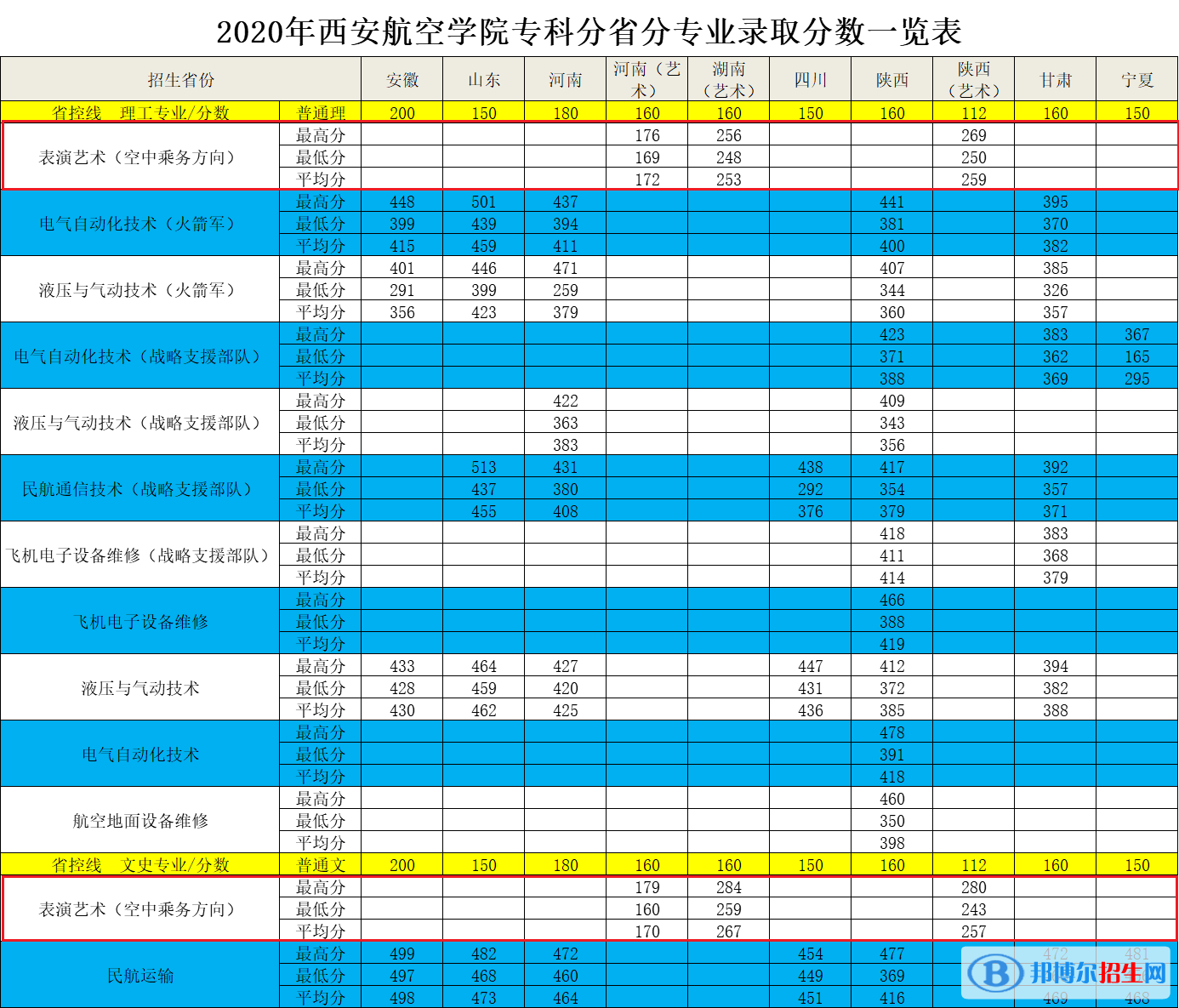 2022西安航空学院艺术类录取分数线（含2020-2021历年）