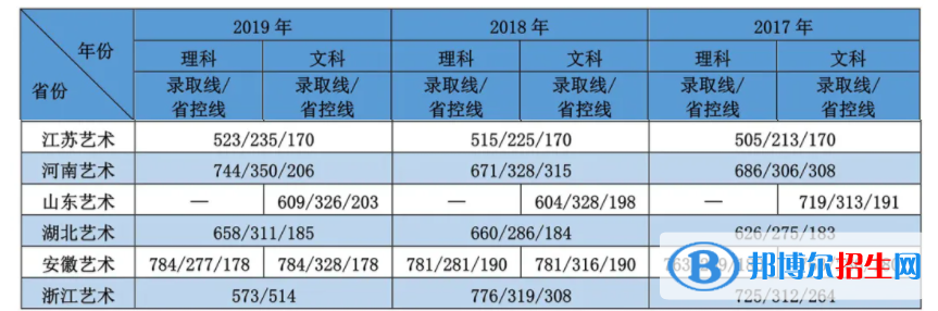 2022江苏大学艺术类录取分数线（含2020-2021历年）