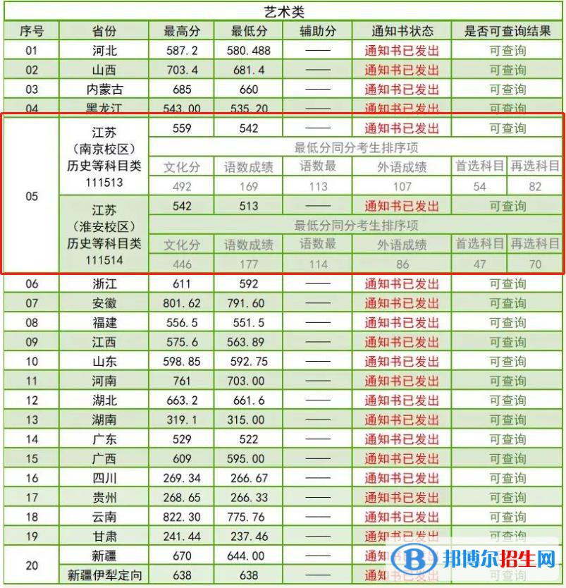 2022南京林业大学艺术类录取分数线（含2020-2021历年）