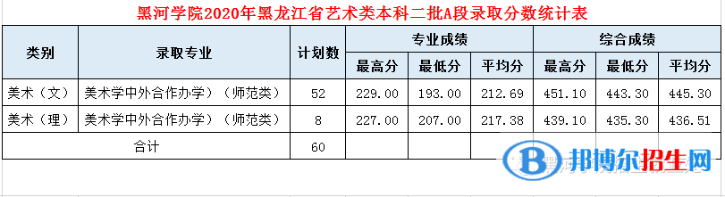 2022黑河学院艺术类录取分数线（含2020-2021历年）