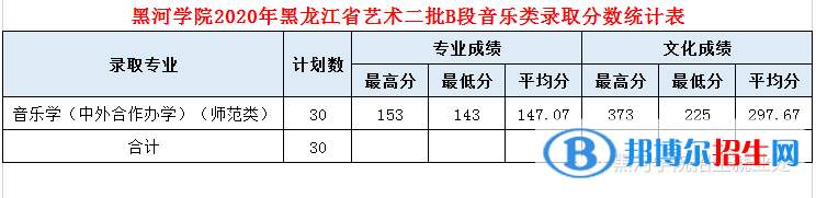 2022黑河学院艺术类录取分数线（含2020-2021历年）