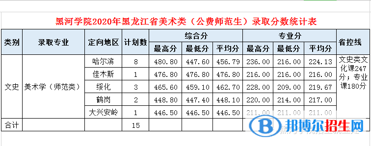 2022黑河学院艺术类录取分数线（含2020-2021历年）