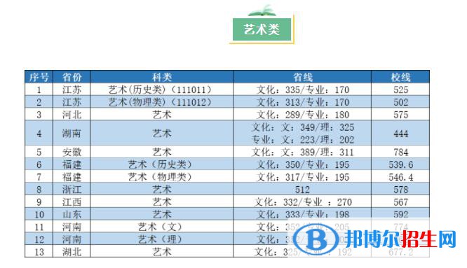 2022南京工业大学艺术类录取分数线（含2020-2021历年）