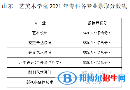 2022山东工艺美术学院艺术类录取分数线（含2020-2021历年）