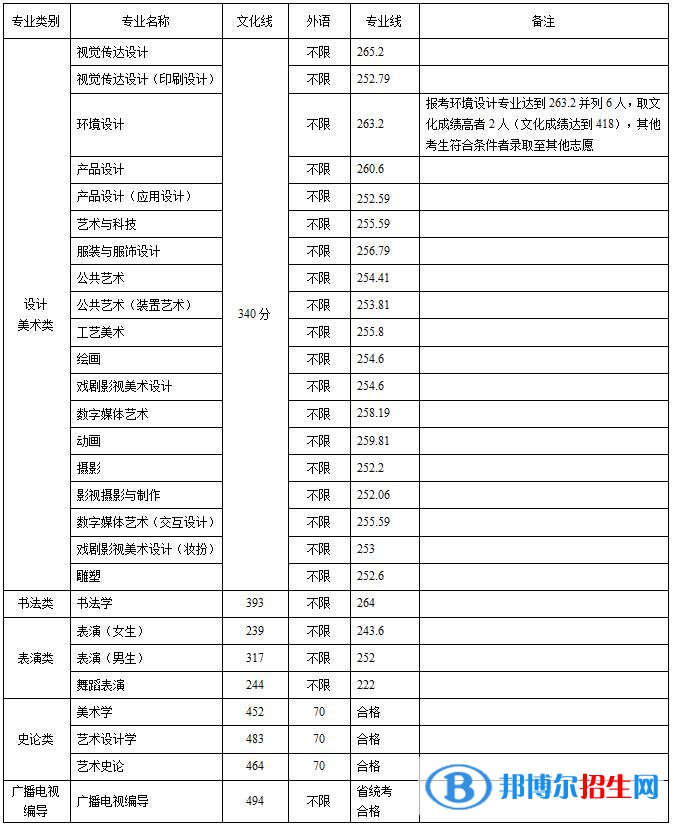 2022山东工艺美术学院艺术类录取分数线（含2020-2021历年）