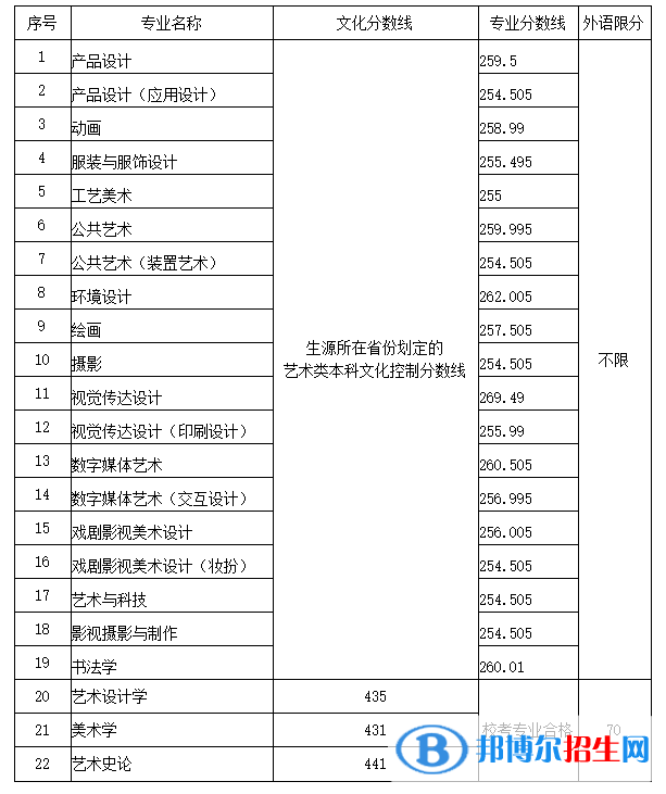 2022山东工艺美术学院艺术类录取分数线（含2020-2021历年）