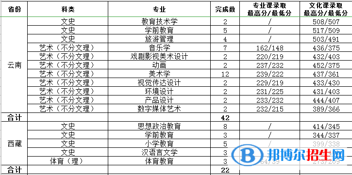 2022渭南师范学院艺术类录取分数线（含2020-2021历年）