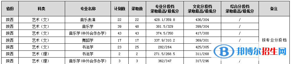 2022渭南师范学院艺术类录取分数线（含2020-2021历年）