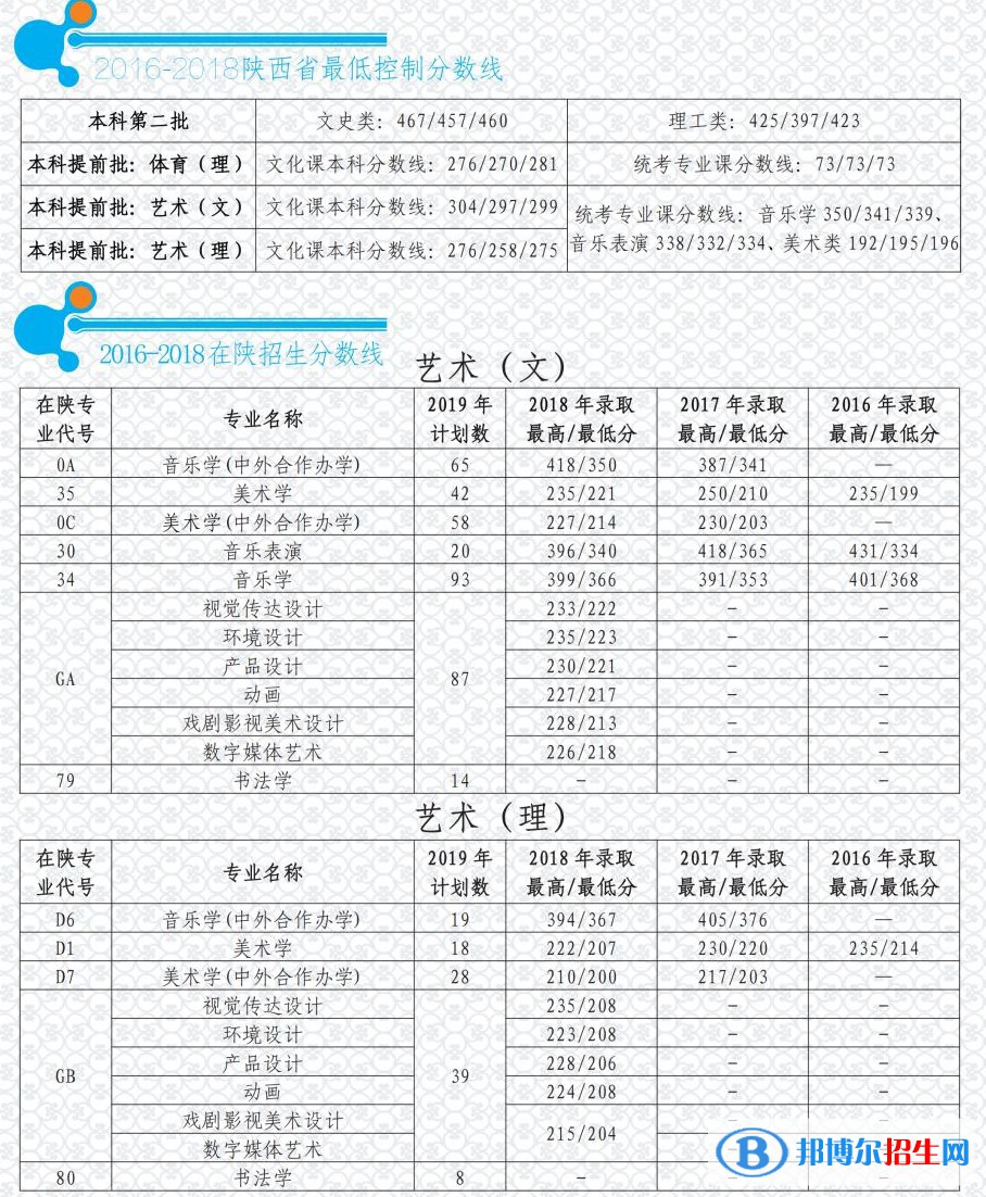 2022渭南师范学院艺术类录取分数线（含2020-2021历年）