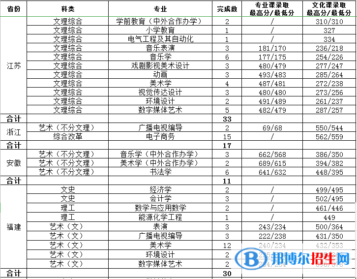 2022渭南师范学院艺术类录取分数线（含2020-2021历年）