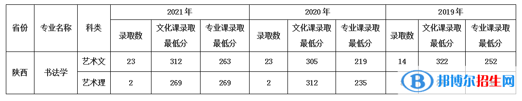 2022渭南师范学院艺术类录取分数线（含2020-2021历年）