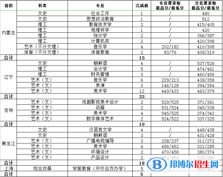 2022渭南师范学院艺术类录取分数线（含2020-2021历年）