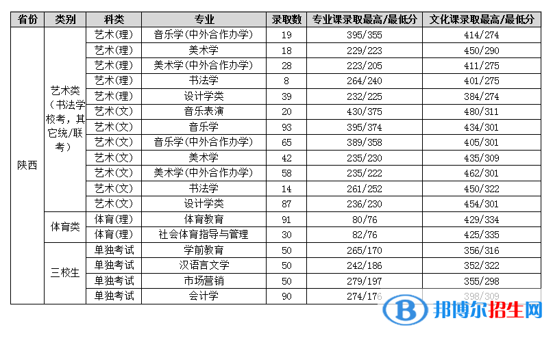 2022渭南师范学院艺术类录取分数线（含2020-2021历年）