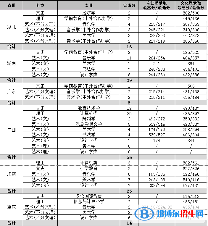 2022渭南师范学院艺术类录取分数线（含2020-2021历年）