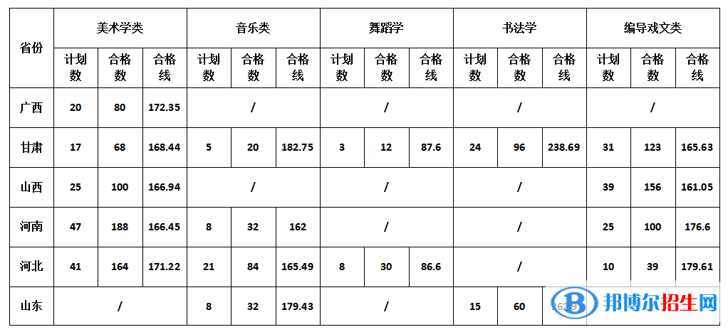 2022渭南师范学院艺术类录取分数线（含2020-2021历年）