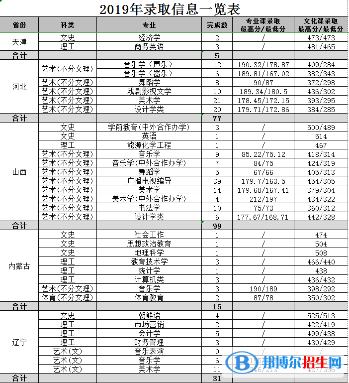 2022渭南师范学院艺术类录取分数线（含2020-2021历年）