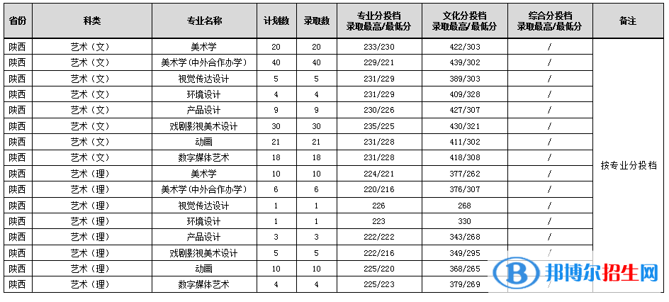 2022渭南师范学院艺术类录取分数线（含2020-2021历年）